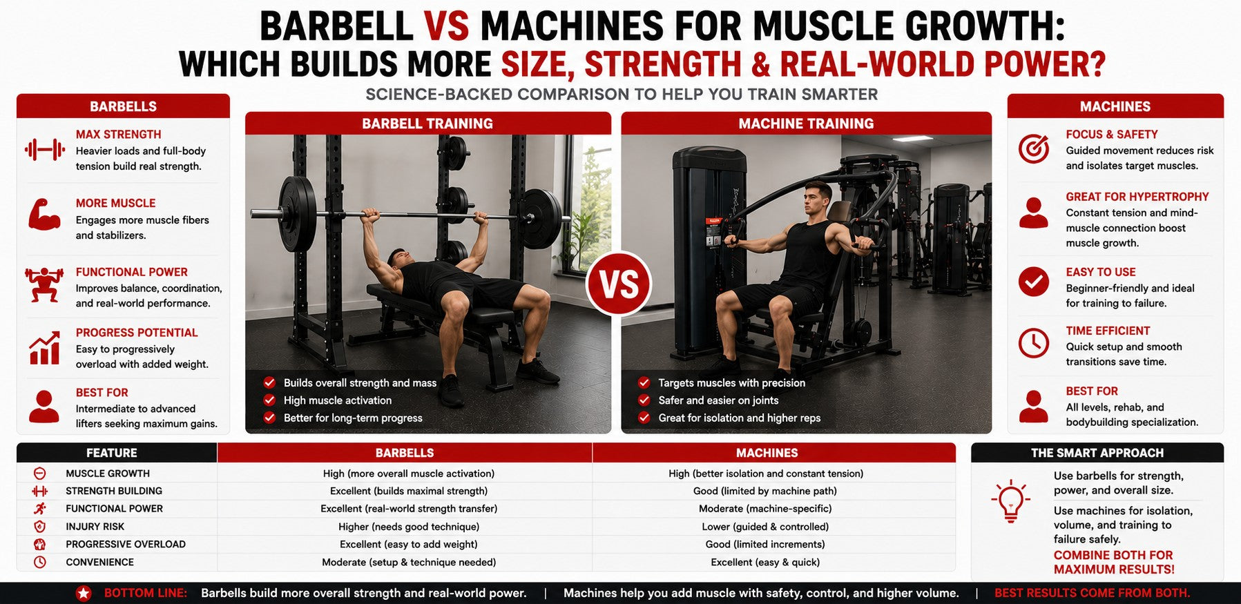 Barbell vs Machines for Muscle Growth: Which Builds More Size, Strength & Real-World Power?