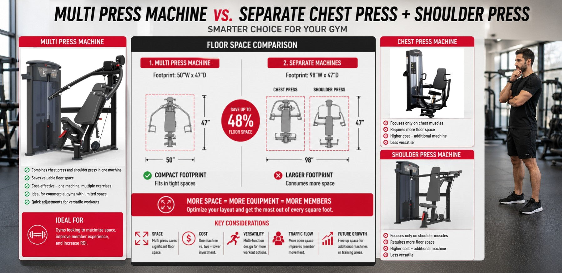 Multi Press Machine vs Separate Chest and Shoulder Press Machines: Which Should Your Gym Buy?
